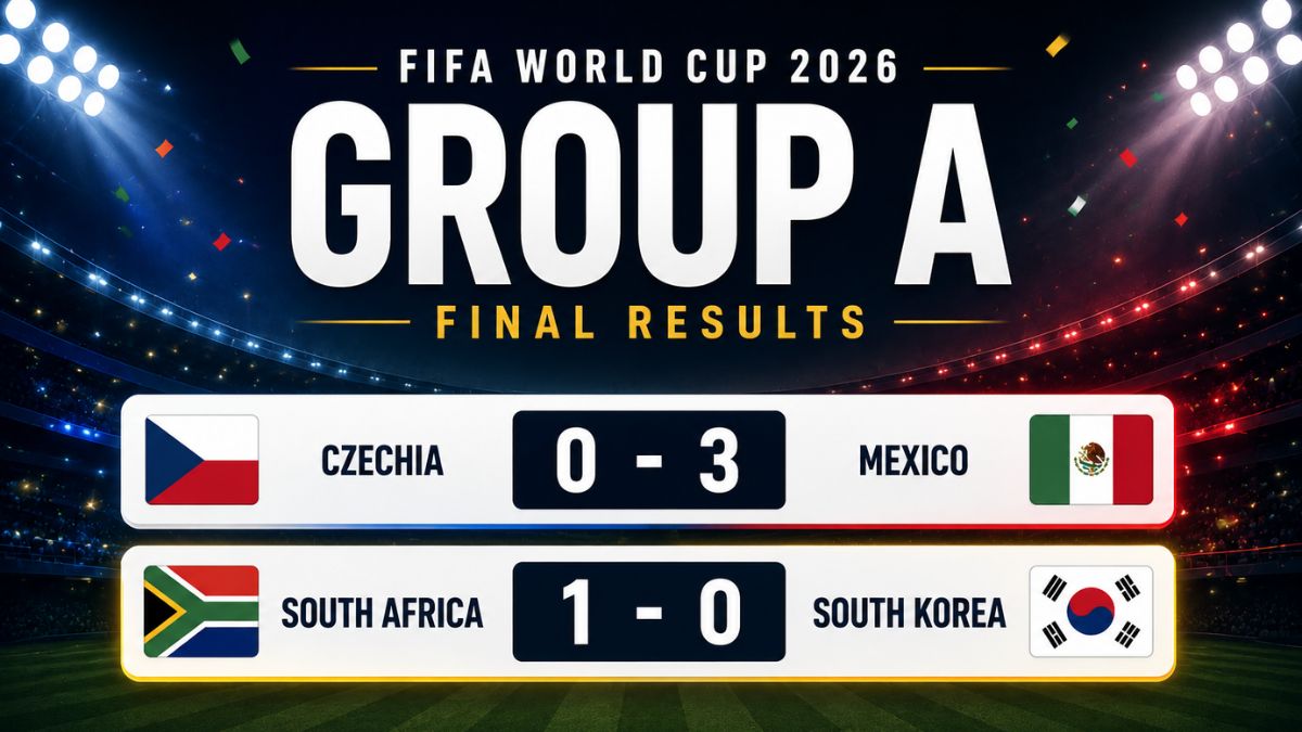 Mexico top Group A after beating Czechia 3-0 while South Africa secure a historic FIFA World Cup 2026 Round of 32 qualification with a 1-0 victory over South Korea.